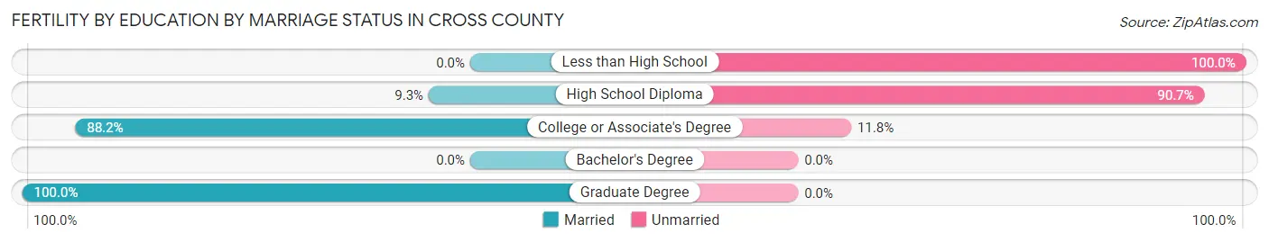 Female Fertility by Education by Marriage Status in Cross County