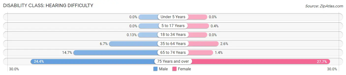 Disability in Cross County: <span>Hearing Difficulty</span>