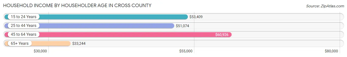 Household Income by Householder Age in Cross County