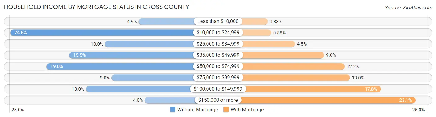 Household Income by Mortgage Status in Cross County