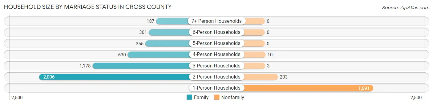 Household Size by Marriage Status in Cross County