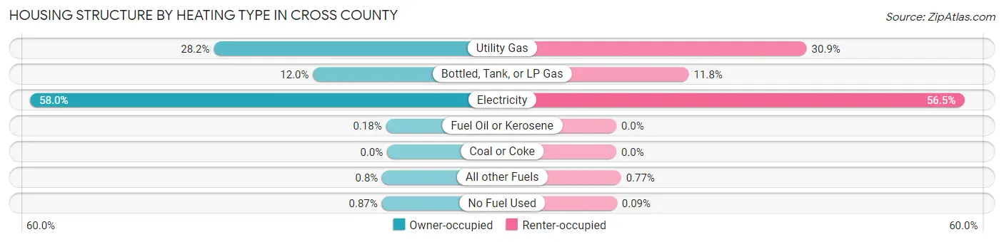 Housing Structure by Heating Type in Cross County