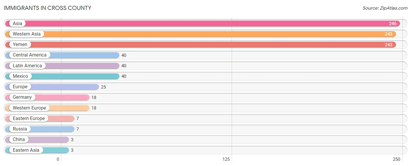 Immigrants in Cross County