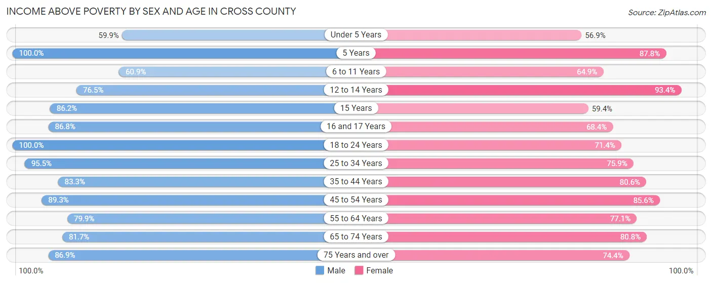 Income Above Poverty by Sex and Age in Cross County