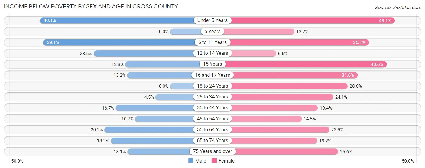 Income Below Poverty by Sex and Age in Cross County