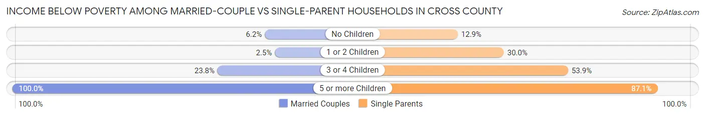 Income Below Poverty Among Married-Couple vs Single-Parent Households in Cross County