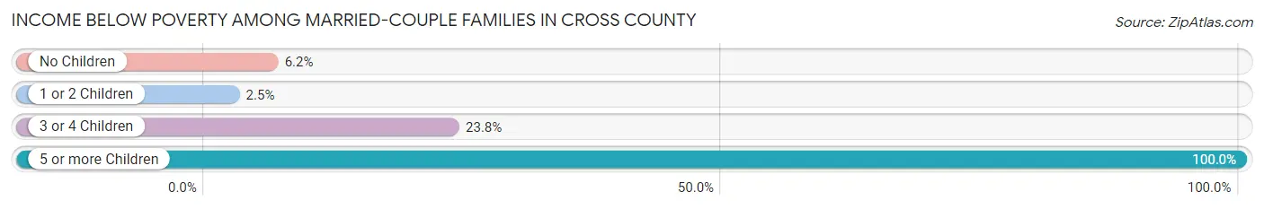 Income Below Poverty Among Married-Couple Families in Cross County