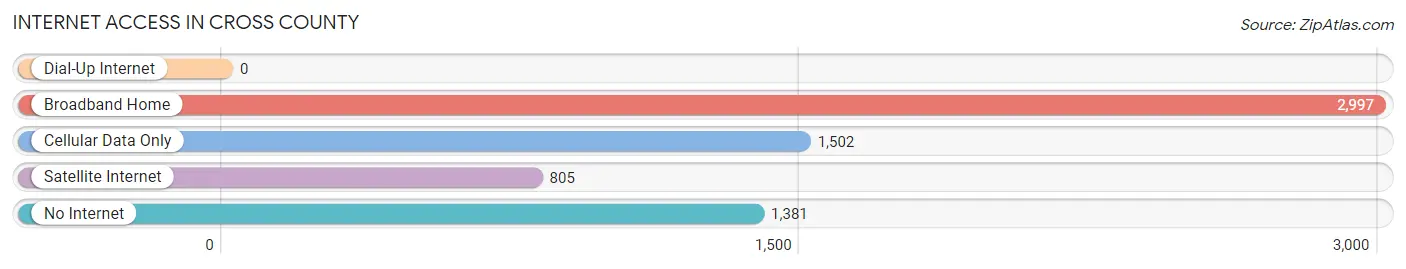 Internet Access in Cross County