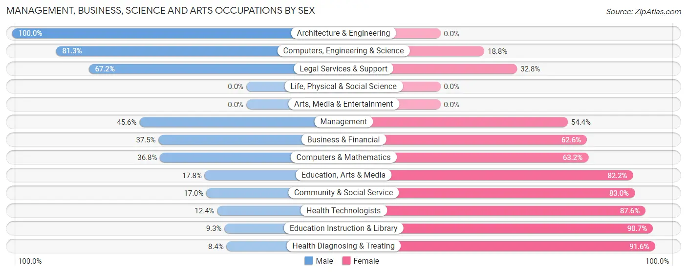 Management, Business, Science and Arts Occupations by Sex in Cross County