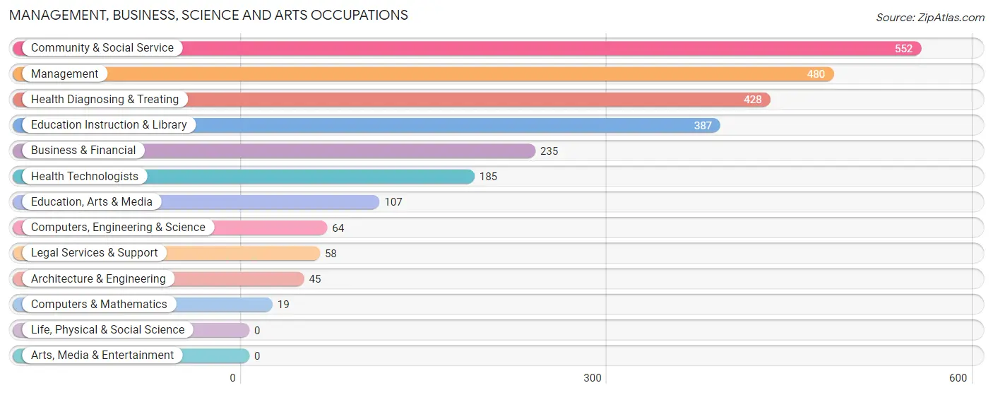 Management, Business, Science and Arts Occupations in Cross County