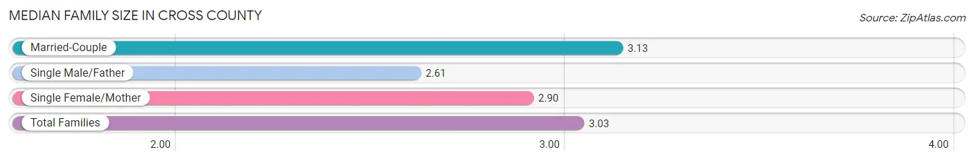 Median Family Size in Cross County