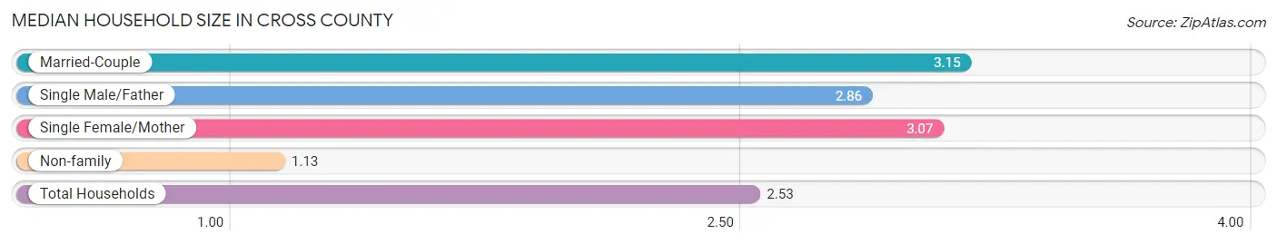 Median Household Size in Cross County