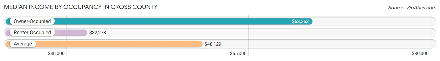 Median Income by Occupancy in Cross County