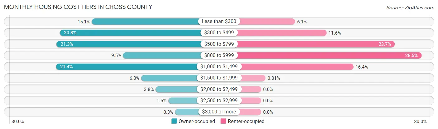 Monthly Housing Cost Tiers in Cross County