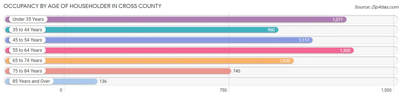 Occupancy by Age of Householder in Cross County