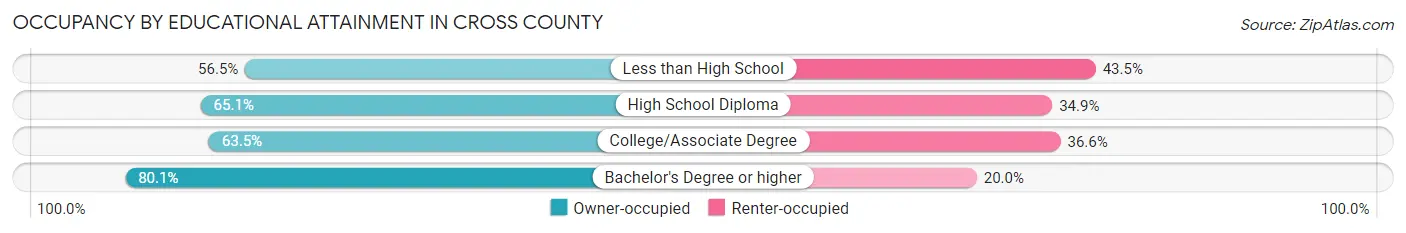 Occupancy by Educational Attainment in Cross County