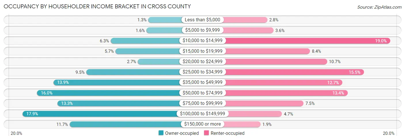Occupancy by Householder Income Bracket in Cross County
