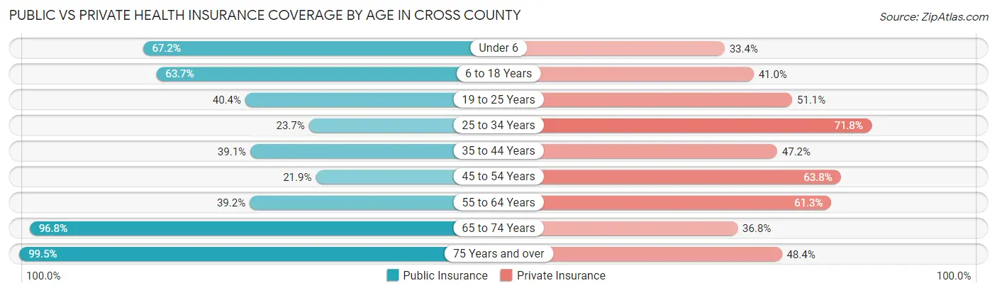 Public vs Private Health Insurance Coverage by Age in Cross County