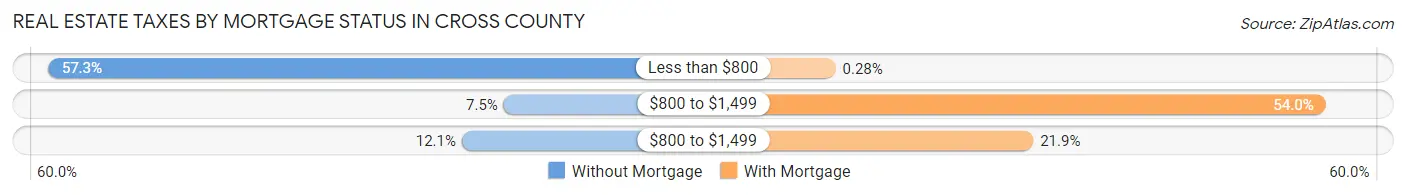 Real Estate Taxes by Mortgage Status in Cross County