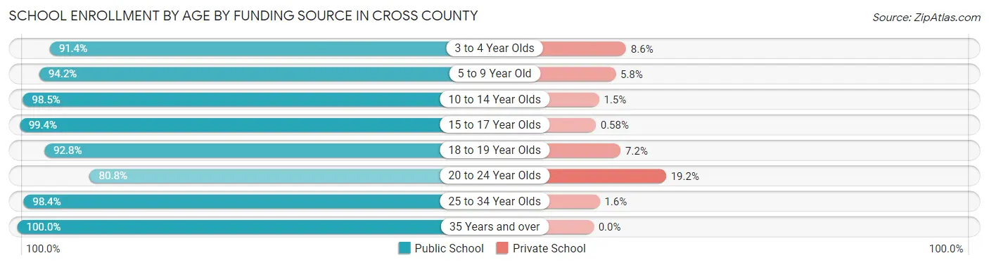 School Enrollment by Age by Funding Source in Cross County