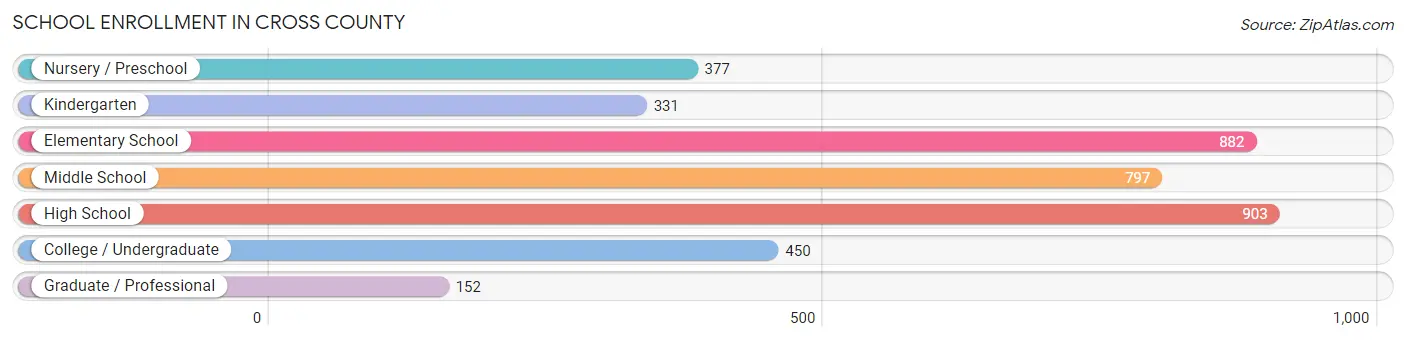 School Enrollment in Cross County