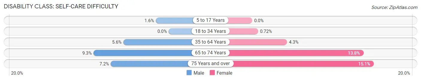 Disability in Cross County: <span>Self-Care Difficulty</span>