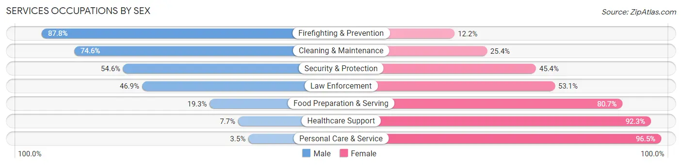 Services Occupations by Sex in Cross County