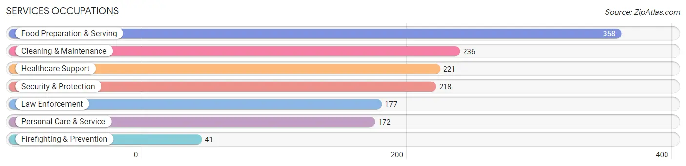 Services Occupations in Cross County
