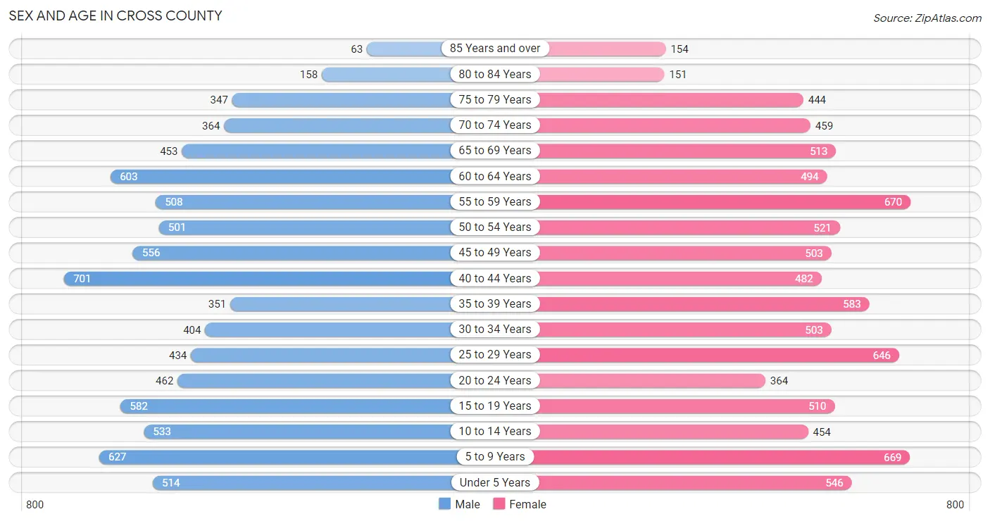 Sex and Age in Cross County