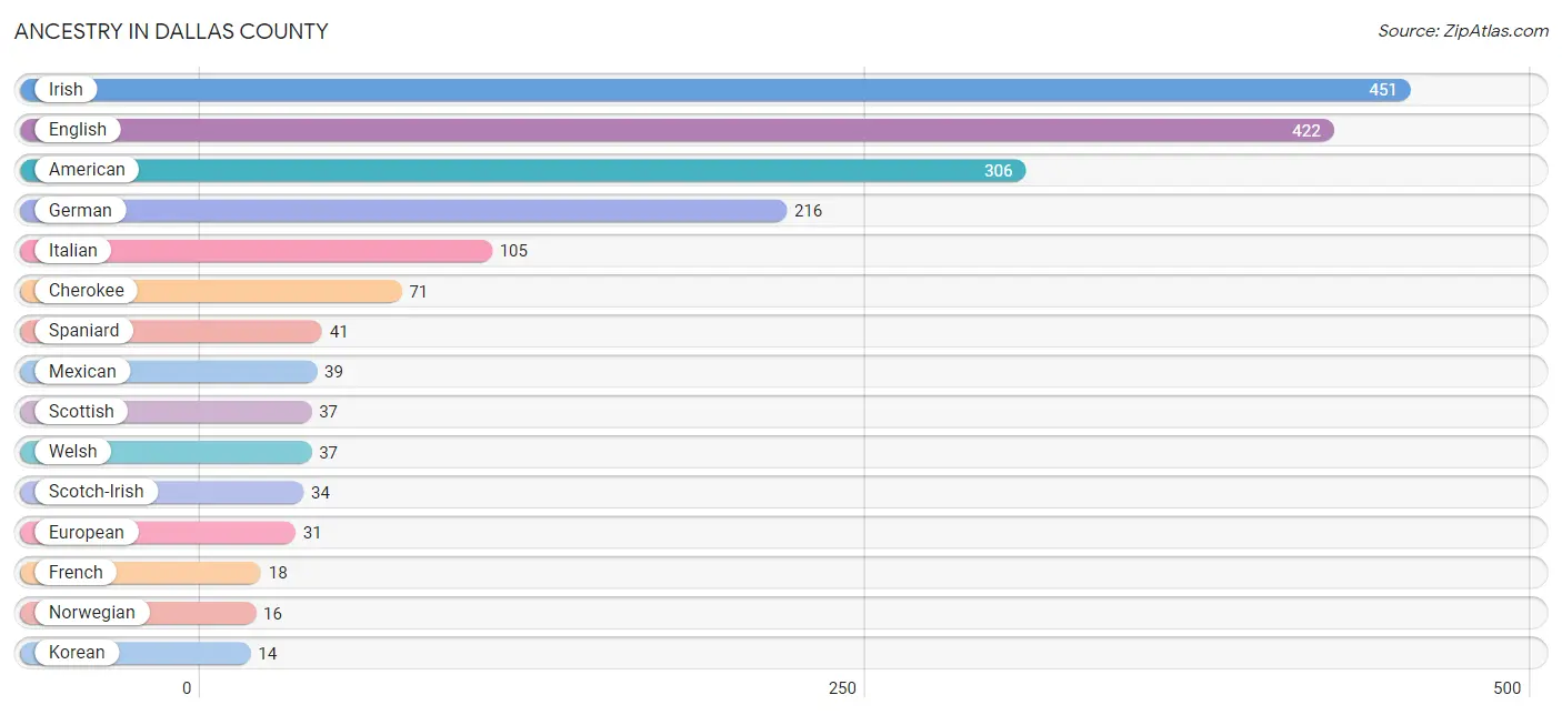 Ancestry in Dallas County