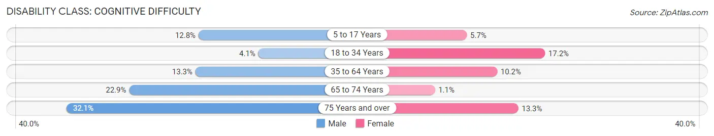 Disability in Dallas County: <span>Cognitive Difficulty</span>