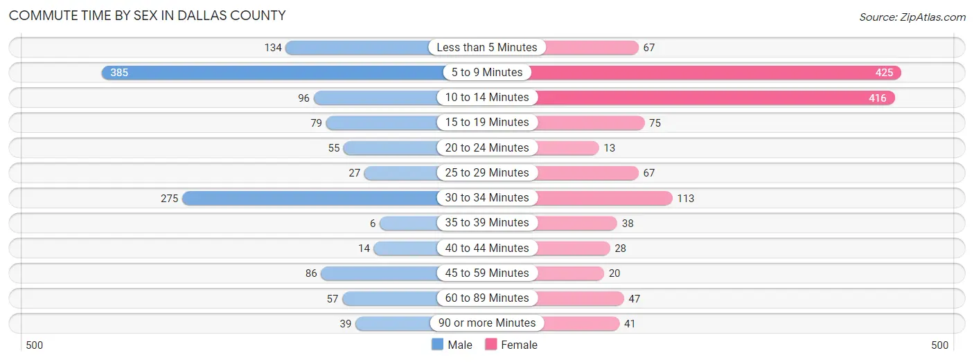 Commute Time by Sex in Dallas County