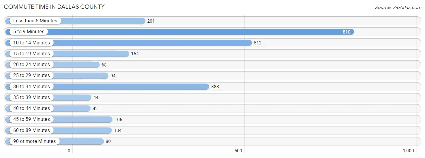 Commute Time in Dallas County