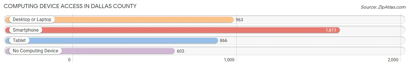 Computing Device Access in Dallas County