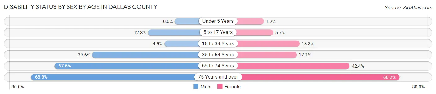 Disability Status by Sex by Age in Dallas County