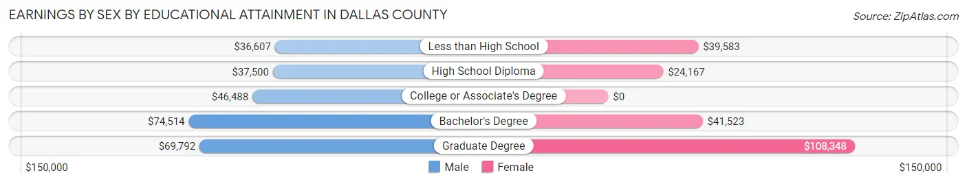 Earnings by Sex by Educational Attainment in Dallas County