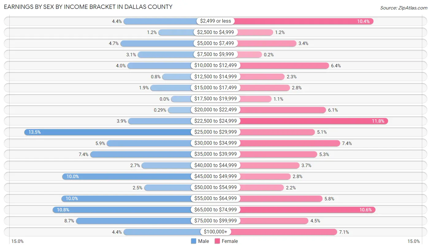 Earnings by Sex by Income Bracket in Dallas County