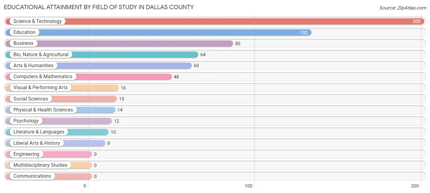 Educational Attainment by Field of Study in Dallas County