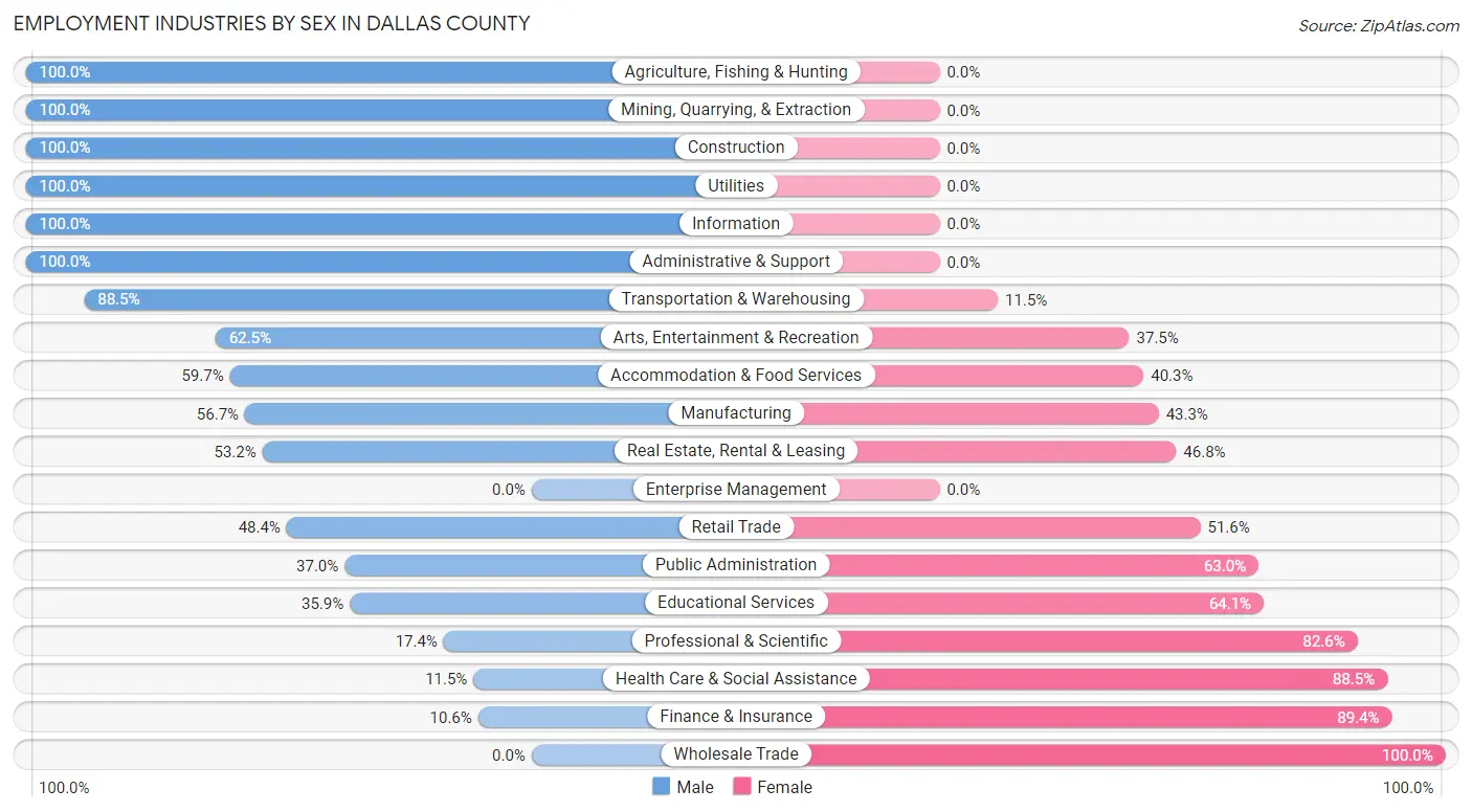 Employment Industries by Sex in Dallas County