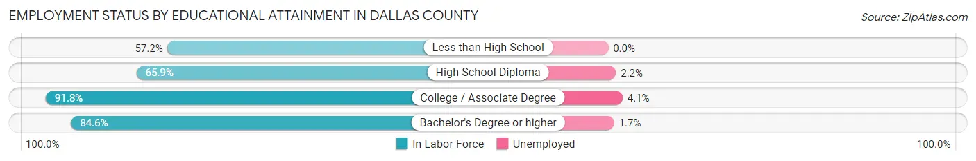 Employment Status by Educational Attainment in Dallas County