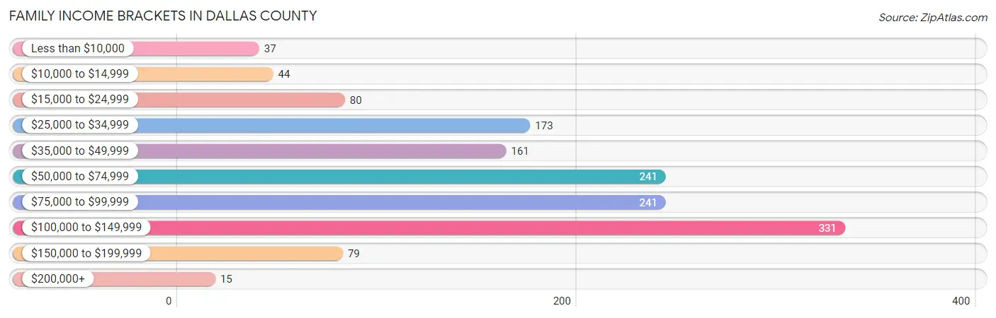 Family Income Brackets in Dallas County