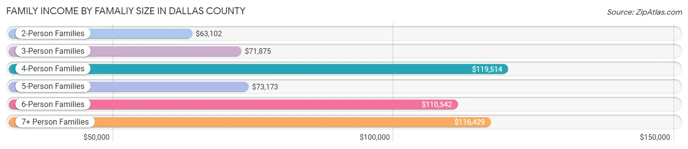 Family Income by Famaliy Size in Dallas County