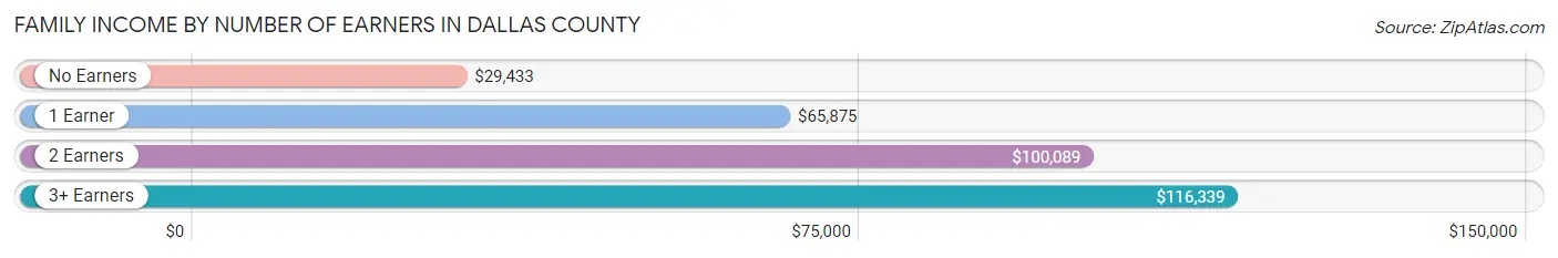 Family Income by Number of Earners in Dallas County