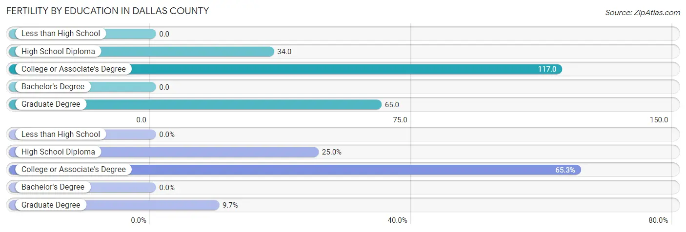 Female Fertility by Education Attainment in Dallas County