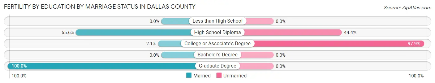 Female Fertility by Education by Marriage Status in Dallas County