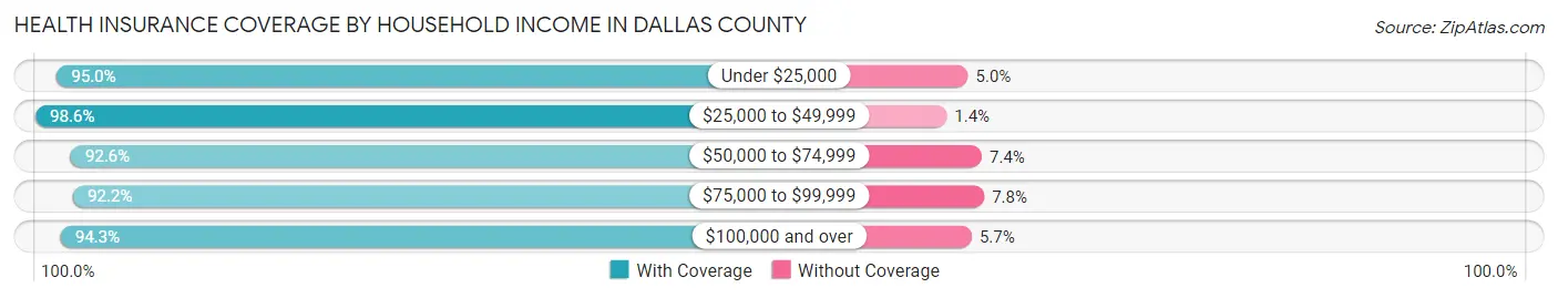 Health Insurance Coverage by Household Income in Dallas County