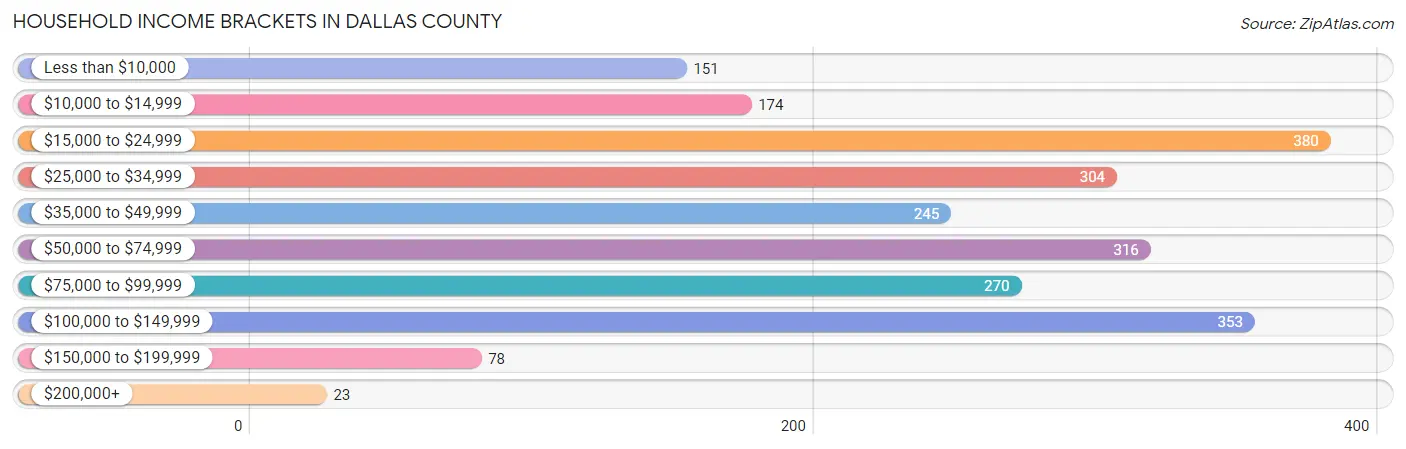 Household Income Brackets in Dallas County