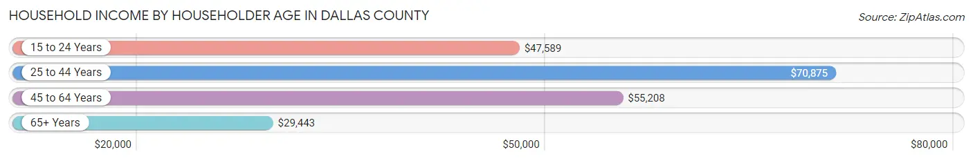 Household Income by Householder Age in Dallas County