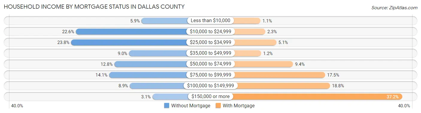 Household Income by Mortgage Status in Dallas County