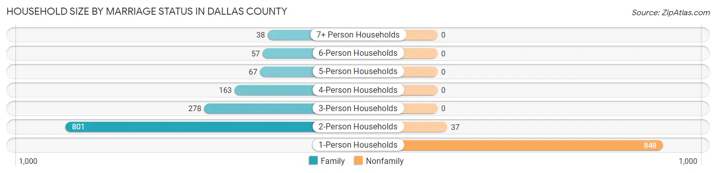 Household Size by Marriage Status in Dallas County